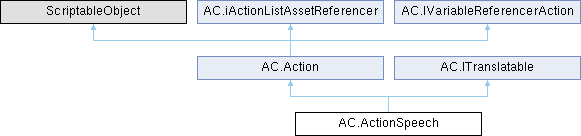 Adventure Creator: AC.ActionSpeech Class Reference